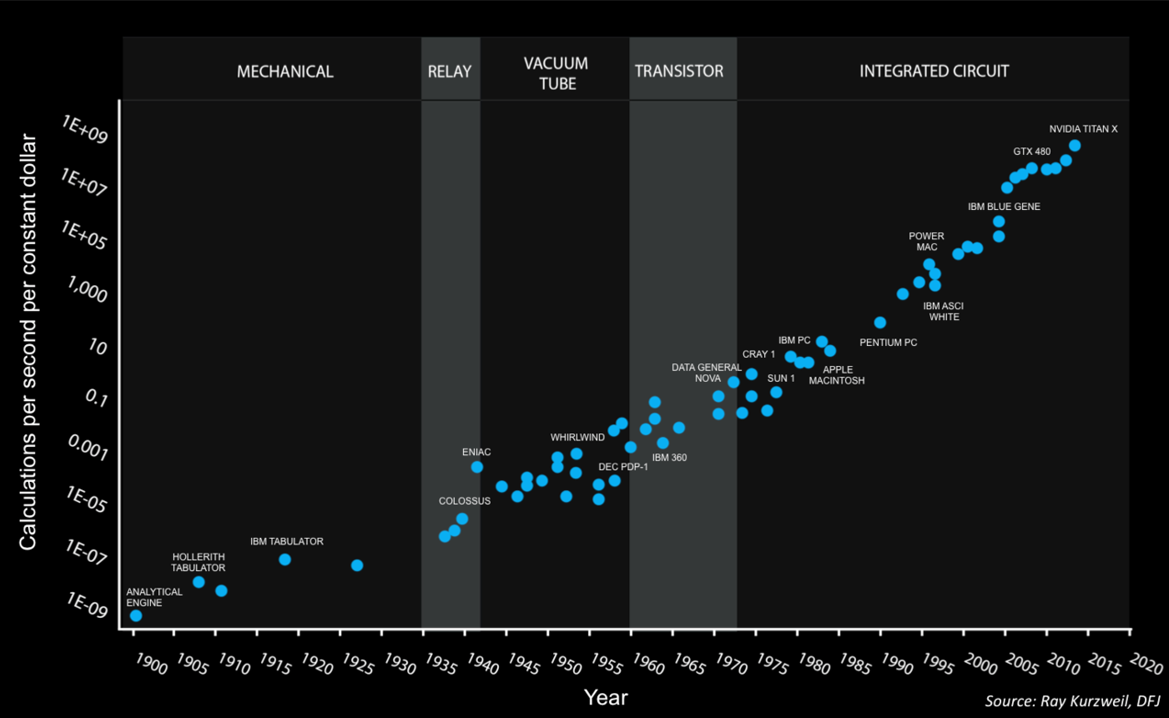 Moore's Law